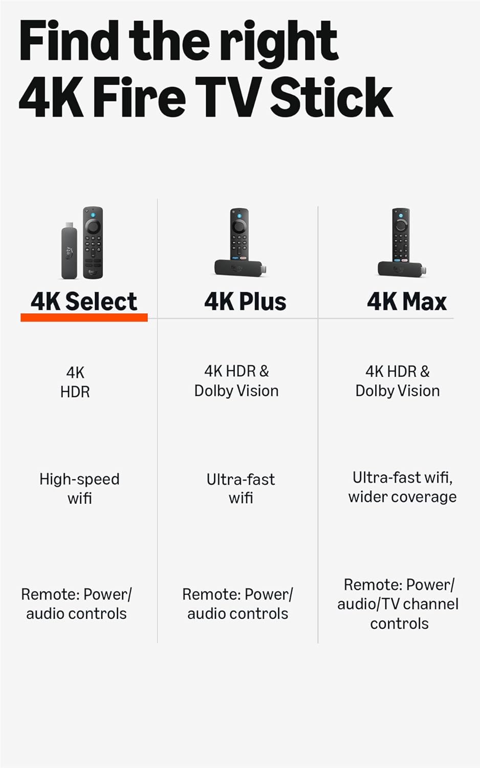 Comparison chart of 4K Fire TV Stick models with features listed.